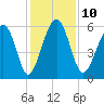 Edding Point tide chart for Wednesday, December 10, 2025