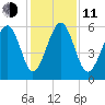 Edding Point tide chart for Thursday, December 11, 2025