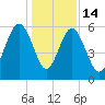 Edding Point tide chart for Sunday, December 14, 2025