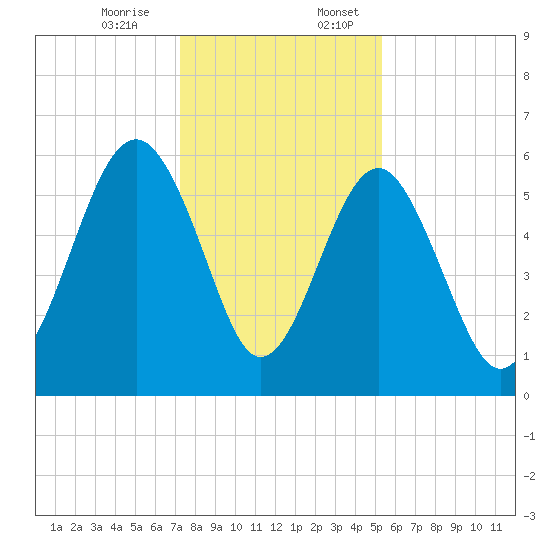 Edding Point tide chart for Monday, December 15, 2025