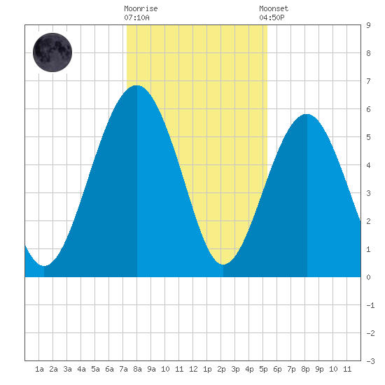 Edding Point tide chart for Friday, December 19, 2025