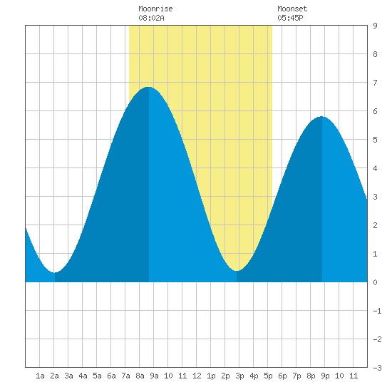 Edding Point tide chart for Saturday, December 20, 2025