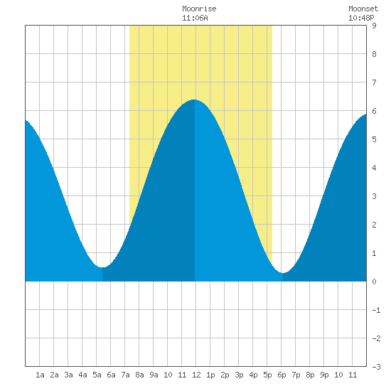 Edding Point tide chart for Thursday, December 25, 2025