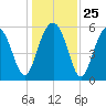 Edding Point tide chart for Thursday, December 25, 2025