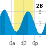 Edding Point tide chart for Sunday, December 28, 2025