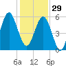 Edding Point tide chart for Monday, December 29, 2025