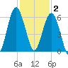 Edding Point tide chart for Tuesday, December 2, 2025