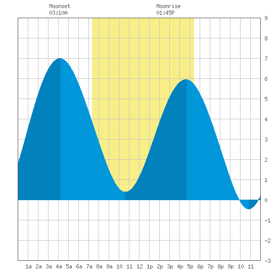 Edding Point tide chart for Tuesday, December 30, 2025