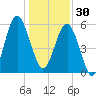 Edding Point tide chart for Tuesday, December 30, 2025