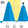 Edding Point tide chart for Thursday, December 4, 2025