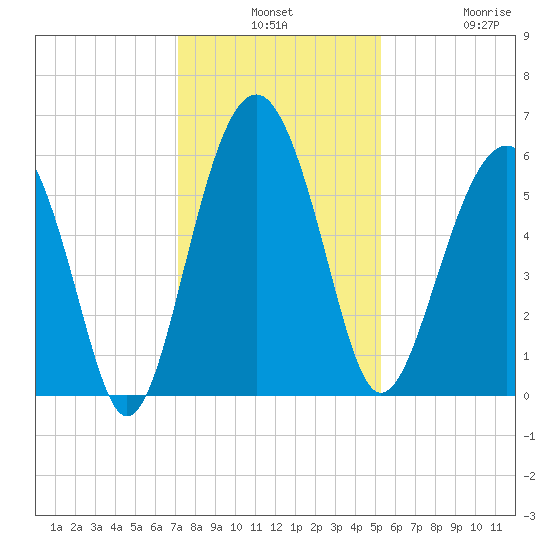 Edding Point tide chart for Monday, December 8, 2025