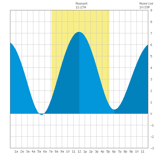 Edding Point tide chart for Tuesday, December 9, 2025