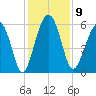 Edding Point tide chart for Tuesday, December 9, 2025