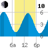Edding Point tide chart for Saturday, January 10, 2026