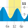 Edding Point tide chart for Sunday, January 11, 2026