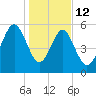 Edding Point tide chart for Monday, January 12, 2026