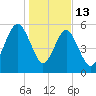 Edding Point tide chart for Tuesday, January 13, 2026