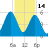 Edding Point tide chart for Wednesday, January 14, 2026