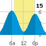 Edding Point tide chart for Thursday, January 15, 2026