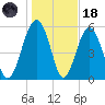 Edding Point tide chart for Sunday, January 18, 2026
