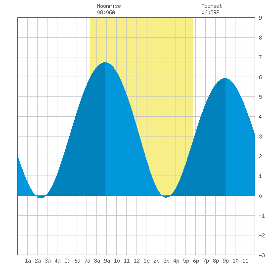 Edding Point tide chart for Monday, January 19, 2026