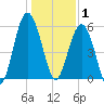 Edding Point tide chart for Thursday, January 1, 2026