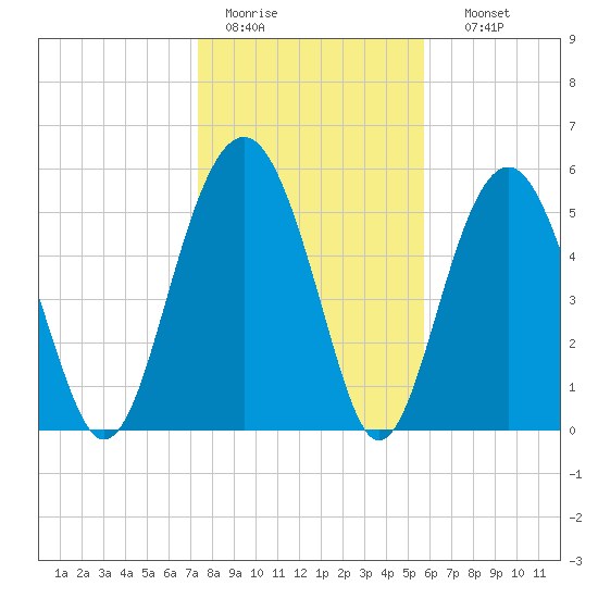 Edding Point tide chart for Tuesday, January 20, 2026