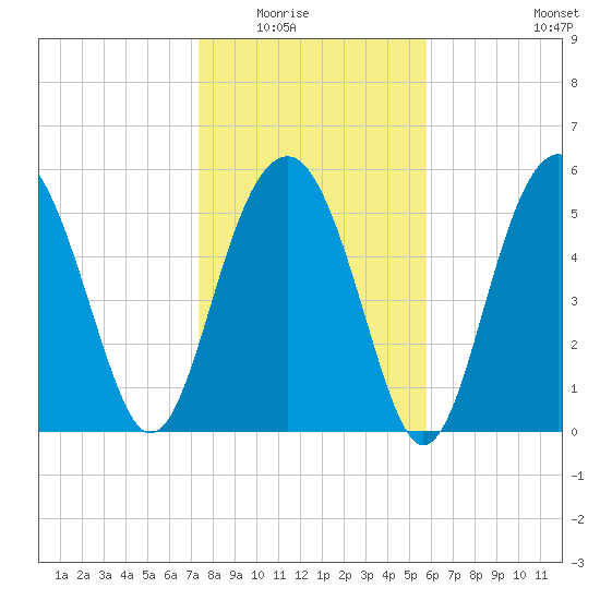 Edding Point tide chart for Friday, January 23, 2026