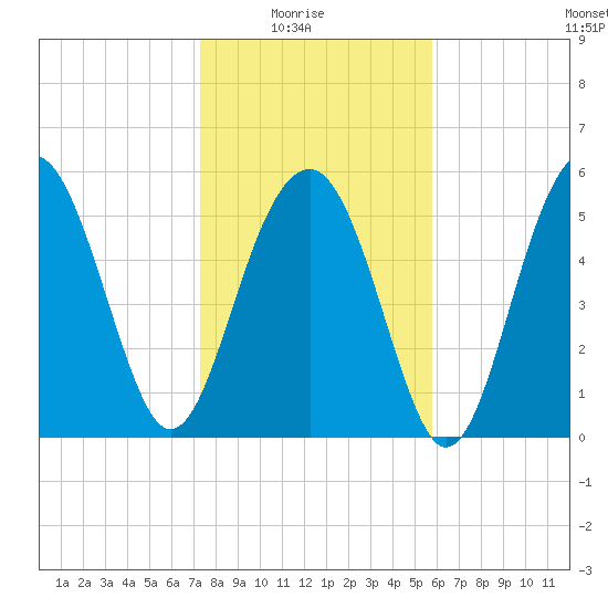 Edding Point tide chart for Saturday, January 24, 2026