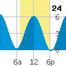 Edding Point tide chart for Saturday, January 24, 2026