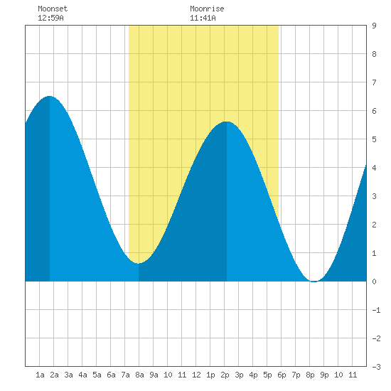 Edding Point tide chart for Monday, January 26, 2026