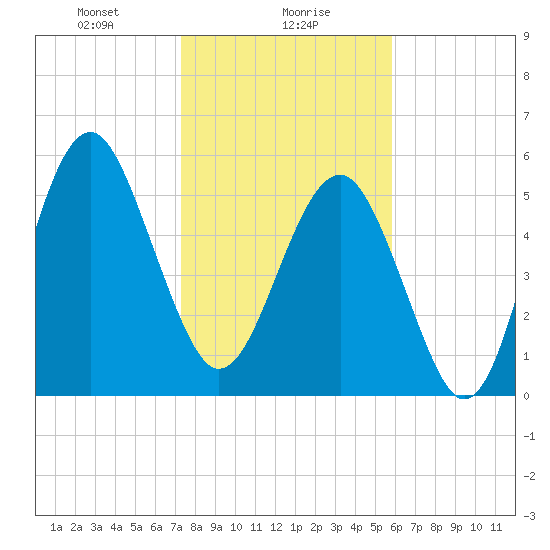 Edding Point tide chart for Tuesday, January 27, 2026