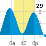 Edding Point tide chart for Thursday, January 29, 2026
