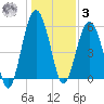Edding Point tide chart for Saturday, January 3, 2026