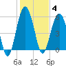 Edding Point tide chart for Sunday, January 4, 2026