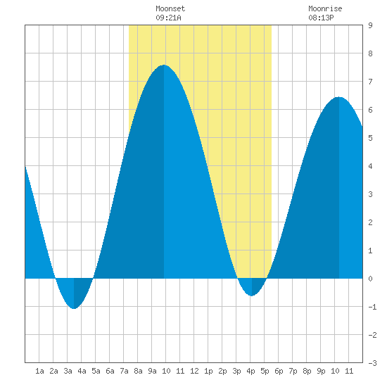 Edding Point tide chart for Monday, January 5, 2026