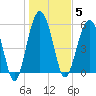 Edding Point tide chart for Monday, January 5, 2026