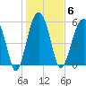 Edding Point tide chart for Tuesday, January 6, 2026