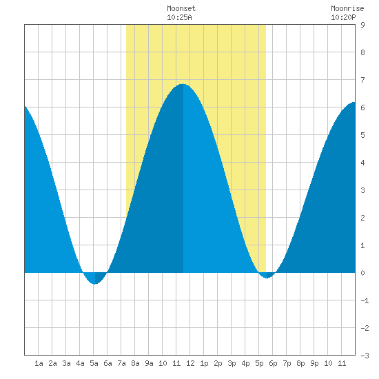 Edding Point tide chart for Wednesday, January 7, 2026