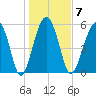Edding Point tide chart for Wednesday, January 7, 2026