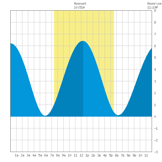 Edding Point tide chart for Thursday, January 8, 2026