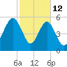 Edding Point tide chart for Thursday, February 12, 2026