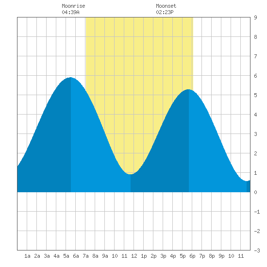 Edding Point tide chart for Friday, February 13, 2026
