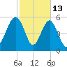 Edding Point tide chart for Friday, February 13, 2026