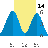 Edding Point tide chart for Saturday, February 14, 2026