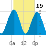 Edding Point tide chart for Sunday, February 15, 2026