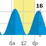 Edding Point tide chart for Monday, February 16, 2026