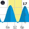 Edding Point tide chart for Tuesday, February 17, 2026