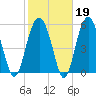 Edding Point tide chart for Thursday, February 19, 2026