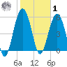 Edding Point tide chart for Sunday, February 1, 2026